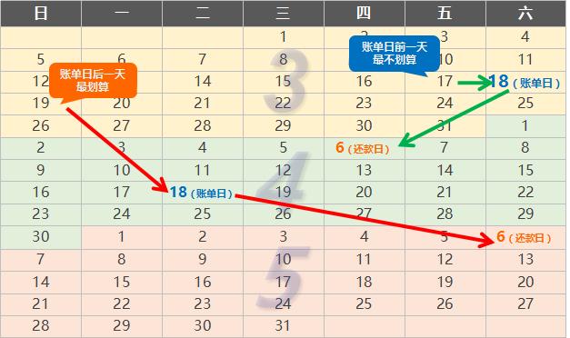 一张图说明如何使用信用卡的账单日期和还款日期